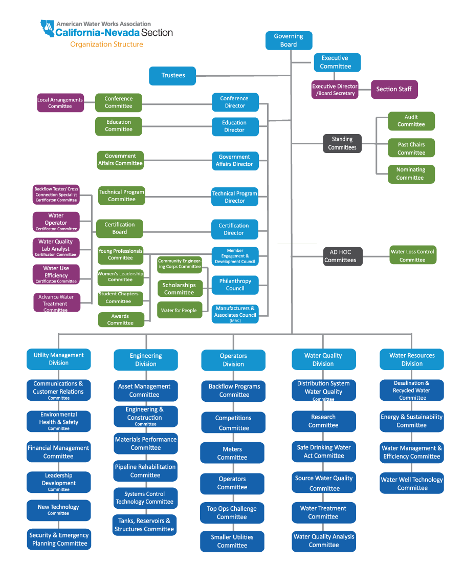 Org Chart with Committee List