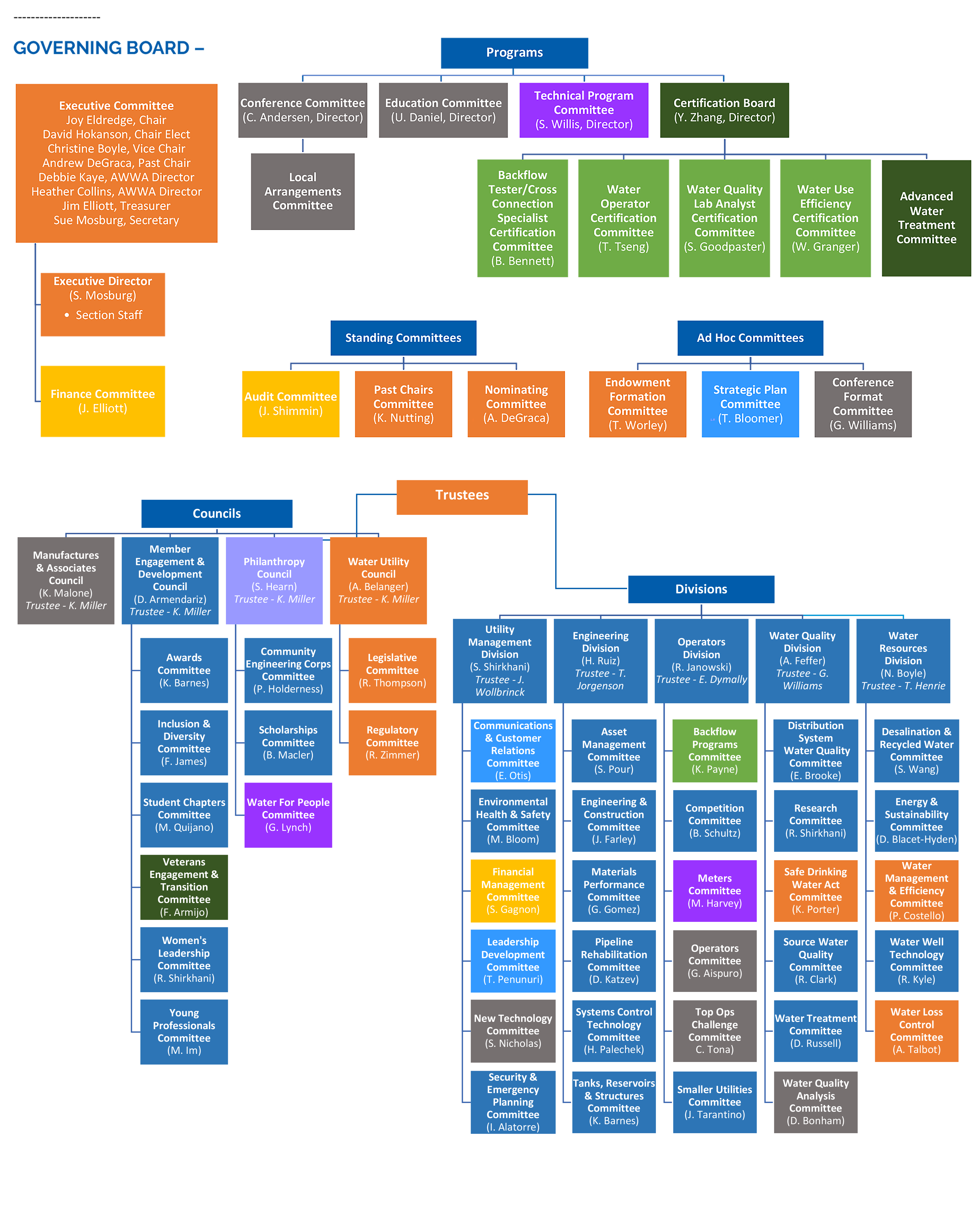 Org Chart with Committee List - Organization Chart