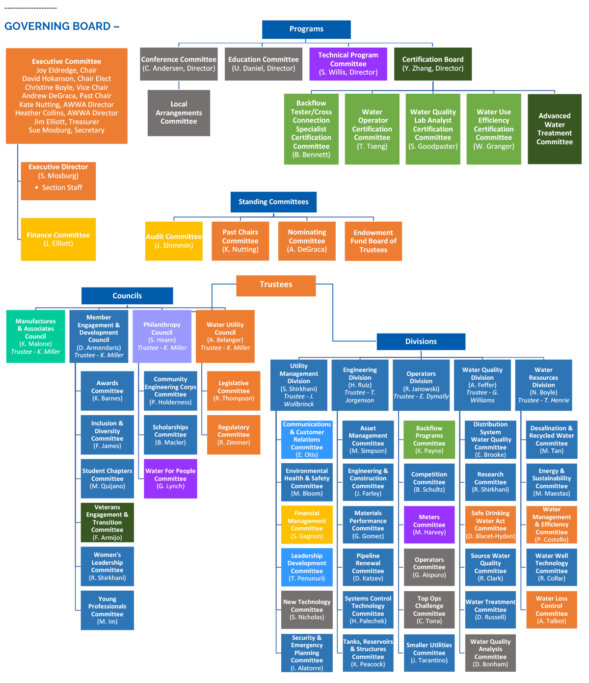 Org Chart with Committee List - Organization Chart