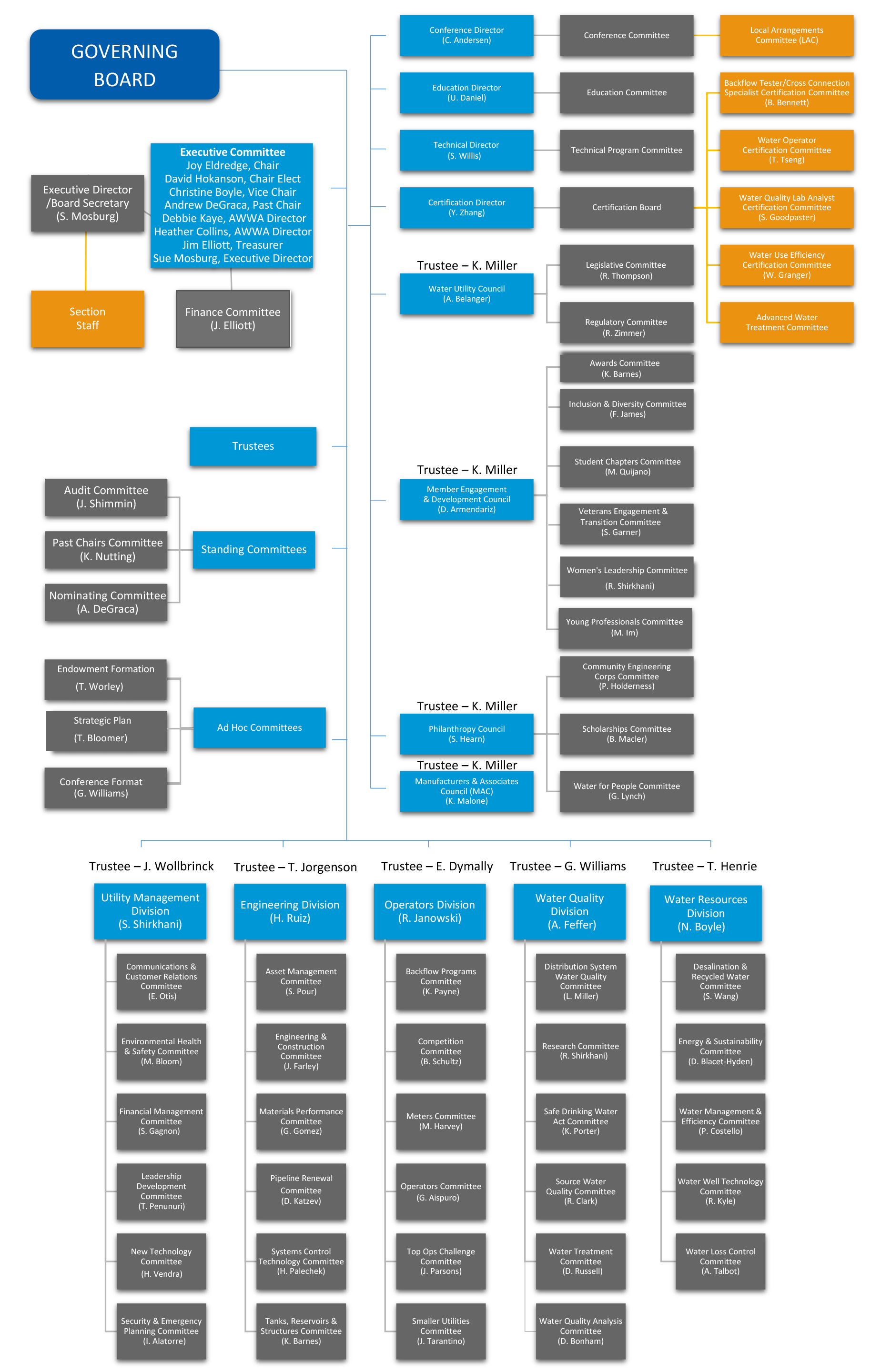 Org Chart with Committee List - Organization Chart