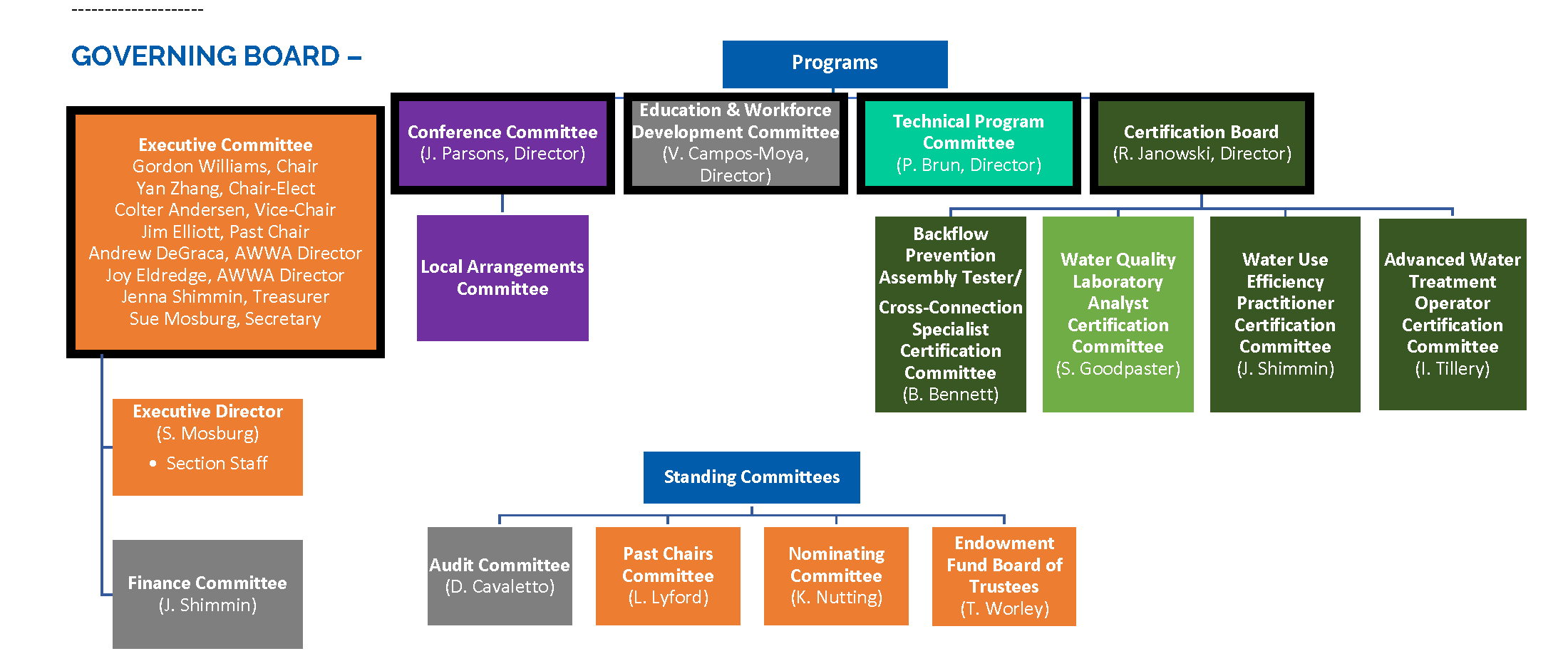 CA/NV Section Organization Chart Page 1