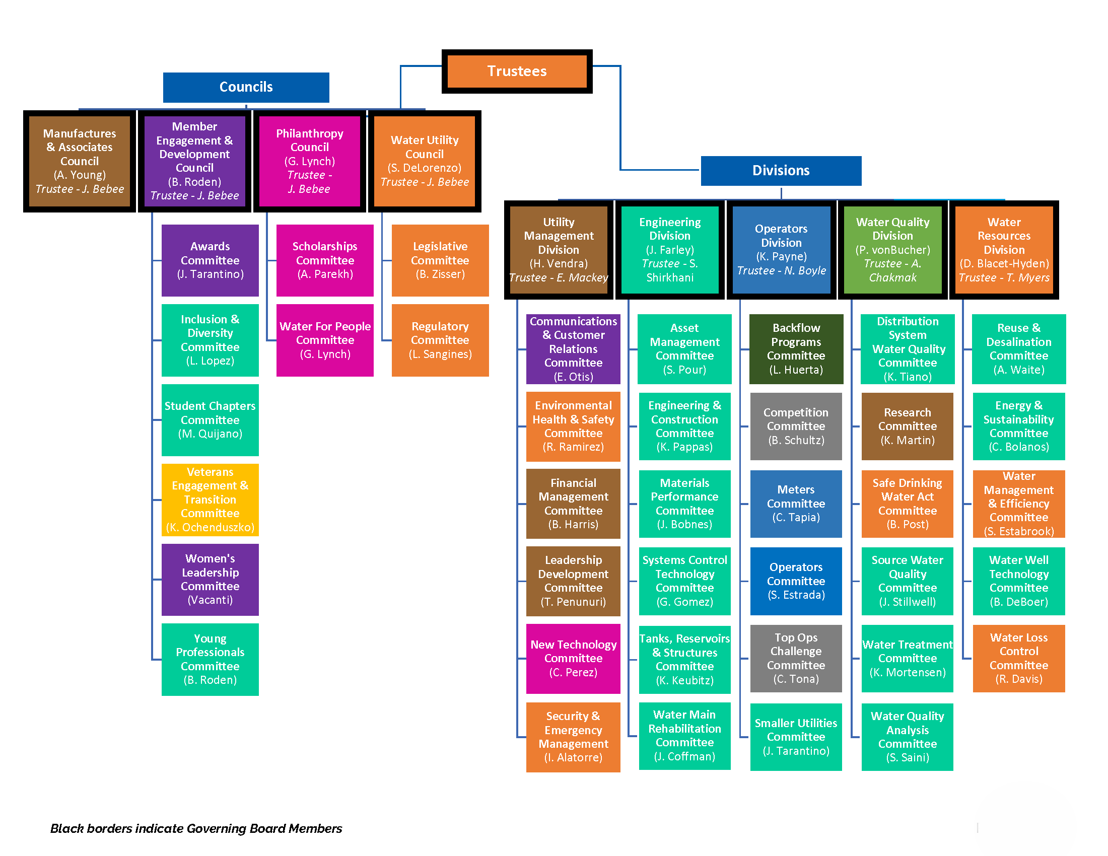 CA/NV Section Organization Chart Page 2